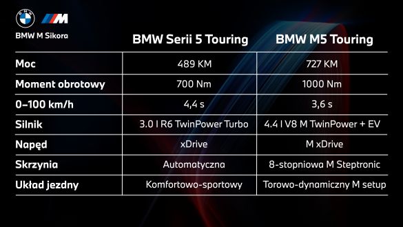 BMW Serii 5 Touring | BMW M5 Touring